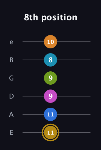 D♯ Augmented-major 11th Flat 9th guitar tab — 8th position (11 11 9 9 8 10) in Half-Step Down (E♭A♭D♭G♭B♭E♭) · Capo 1