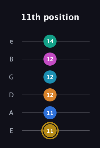 D♯ Augmented-major 11th Sharp 9th guitar tab — 11th position (11 11 12 12 12 14) in Half-Step Down (E♭A♭D♭G♭B♭E♭) · Capo 1