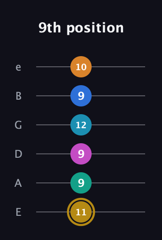 D♯ Augmented-major 11th Sharp 9th guitar tab — 9th position (11 9 9 12 9 10) in Half-Step Down (E♭A♭D♭G♭B♭E♭) · Capo 1