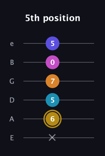 D♯ Augmented-major 7th Flat 5th guitar tab — 5th position (x 6 5 7 0 5) in Half-Step Down (E♭A♭D♭G♭B♭E♭) · Capo 1