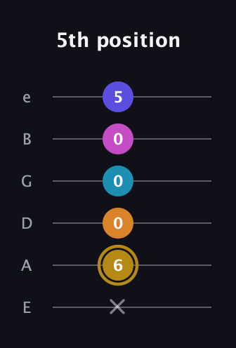 D♯ Augmented-major 7th Flat 5th guitar tab — 5th position (x 6 0 0 0 5) in Half-Step Down (E♭A♭D♭G♭B♭E♭) · Capo 1
