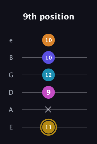 D♯ Augmented-major 7th Flat 5th guitar tab — 9th position (11 x 9 12 10 10) in Half-Step Down (E♭A♭D♭G♭B♭E♭) · Capo 1