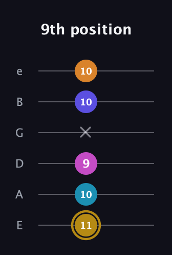 D♯ Augmented-major 7th Flat 5th guitar tab — 9th position (11 10 9 x 10 10) in Half-Step Down (E♭A♭D♭G♭B♭E♭) · Capo 1