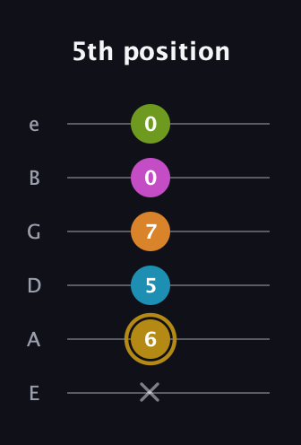 D♯ Augmented-major 7th Flat 9th guitar tab — 5th position (x 6 5 7 0 0) in Half-Step Down (E♭A♭D♭G♭B♭E♭) · Capo 1