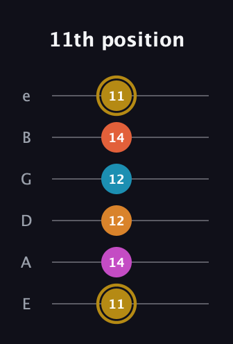 D♯ Augmented-major 7th Sharp 13th guitar tab — 11th position (11 14 12 12 14 11) in Half-Step Down (E♭A♭D♭G♭B♭E♭) · Capo 1