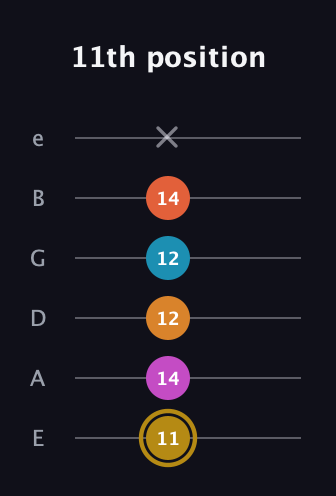 D♯ Augmented-major 7th Sharp 13th guitar tab — 11th position (11 14 12 12 14 x) in Half-Step Down (E♭A♭D♭G♭B♭E♭) · Capo 1