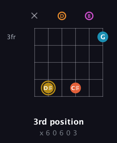 D♯ Augmented-major 7th Sharp 13th guitar chord — 3rd position (x 6 0 6 0 3) fretboard diagram in Half-Step Down (E♭A♭D♭G♭B♭E♭) · Capo 1