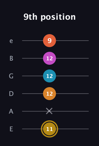 D♯ Augmented-major 7th Sharp 13th guitar tab — 9th position (11 x 12 12 12 9) in Half-Step Down (E♭A♭D♭G♭B♭E♭) · Capo 1