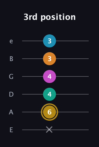 D♯ Augmented-major 7th Sharp 9th guitar tab — 3rd position (x 6 4 4 3 3) in Half-Step Down (E♭A♭D♭G♭B♭E♭) · Capo 1