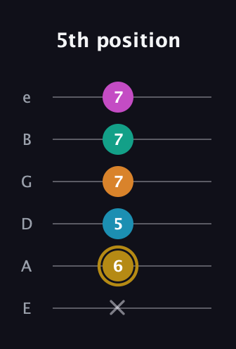 D♯ Augmented-major 7th Sharp 9th guitar tab — 5th position (x 6 5 7 7 7) in Half-Step Down (E♭A♭D♭G♭B♭E♭) · Capo 1