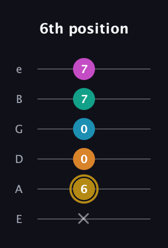 D♯ Augmented-major 7th Sharp 9th guitar tab — 6th position (x 6 0 0 7 7) in Half-Step Down (E♭A♭D♭G♭B♭E♭) · Capo 1
