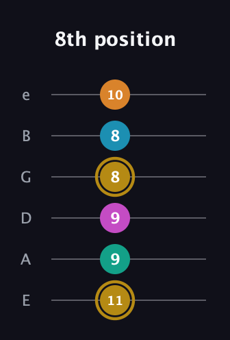 D♯ Augmented-major 7th Sharp 9th guitar tab — 8th position (11 9 9 8 8 10) in Half-Step Down (E♭A♭D♭G♭B♭E♭) · Capo 1