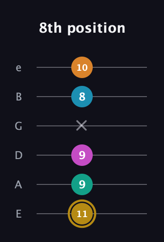 D♯ Augmented-major 7th Sharp 9th guitar tab — 8th position (11 9 9 x 8 10) in Half-Step Down (E♭A♭D♭G♭B♭E♭) · Capo 1