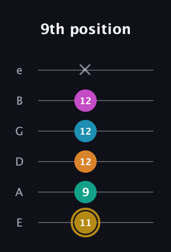 D♯ Augmented-major 7th Sharp 9th guitar tab — 9th position (11 9 12 12 12 x) in Half-Step Down (E♭A♭D♭G♭B♭E♭) · Capo 1