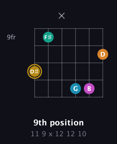 D♯ Augmented-major 7th Sharp 9th guitar chord — 9th position (11 9 x 12 12 10) fretboard diagram in Half-Step Down (E♭A♭D♭G♭B♭E♭) · Capo 1