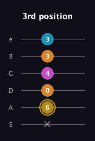 D♯ Augmented-major 7th guitar tab — 3rd position (x 6 0 4 3 3) in Half-Step Down (E♭A♭D♭G♭B♭E♭) · Capo 1