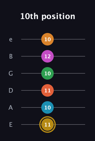 D♯ Augmented-major 9th Sharp 13th guitar tab — 10th position (11 10 11 10 12 10) in Half-Step Down (E♭A♭D♭G♭B♭E♭) · Capo 1