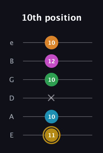 D♯ Augmented-major 9th guitar tab — 10th position (11 10 x 10 12 10) in Half-Step Down (E♭A♭D♭G♭B♭E♭) · Capo 1