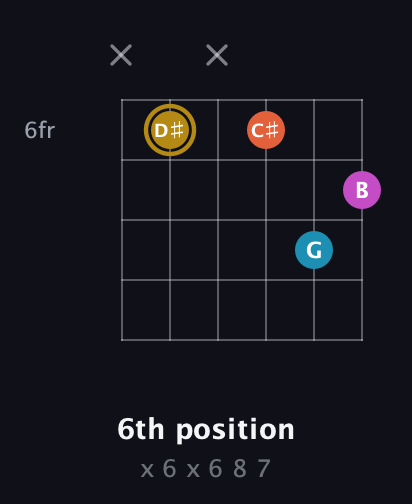 D♯ Augmented Sharp 13th guitar chord — 6th position (x 6 x 6 8 7) fretboard diagram in Half-Step Down (E♭A♭D♭G♭B♭E♭) · Capo 1