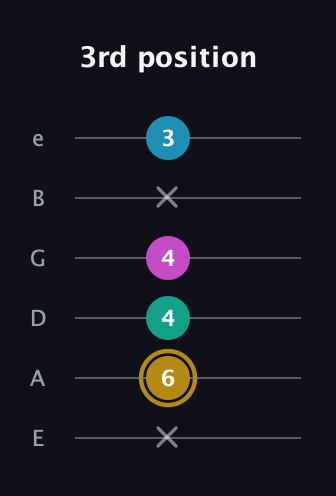 D♯ Augmented Sharp 9th guitar tab — 3rd position (x 6 4 4 x 3) in Half-Step Down (E♭A♭D♭G♭B♭E♭) · Capo 1