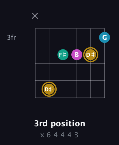 D♯ Augmented Sharp 9th guitar chord — 3rd position (x 6 4 4 4 3) fretboard diagram in Half-Step Down (E♭A♭D♭G♭B♭E♭) · Capo 1