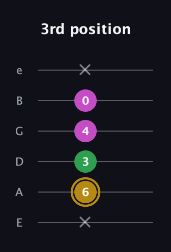 D♯ Augmented Suspended 2nd guitar tab — 3rd position (x 6 3 4 0 x) in Half-Step Down (E♭A♭D♭G♭B♭E♭) · Capo 1