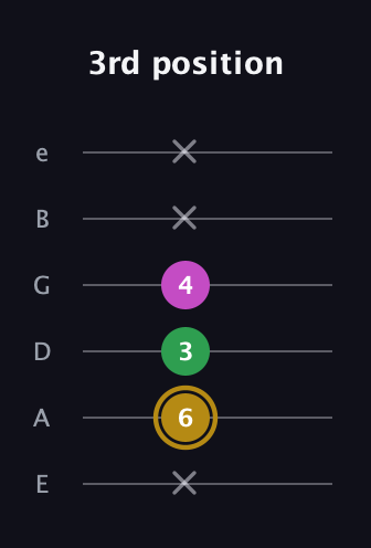 D♯ Augmented Suspended 2nd guitar tab — 3rd position (x 6 3 4 x x) in Half-Step Down (E♭A♭D♭G♭B♭E♭) · Capo 1