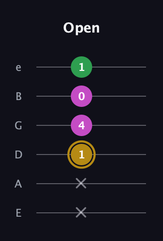 D♯ Augmented Suspended 2nd guitar tab — Open (x x 1 4 0 1) in Half-Step Down (E♭A♭D♭G♭B♭E♭) · Capo 1