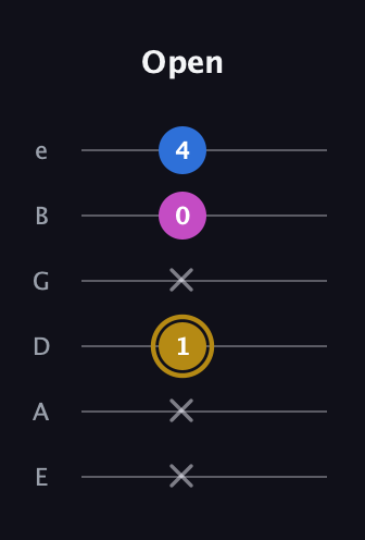 D♯ Augmented Suspended 4th guitar tab — Open (x x 1 x 0 4) in Half-Step Down (E♭A♭D♭G♭B♭E♭) · Capo 1