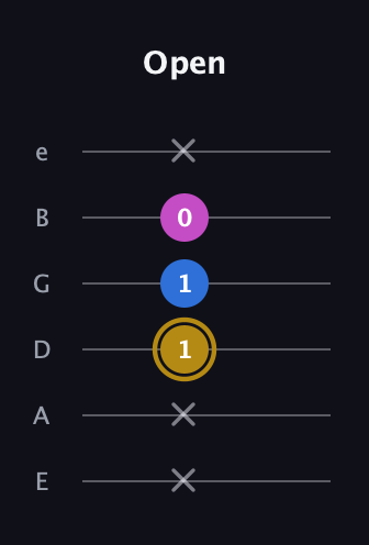 D♯ Augmented Suspended 4th guitar tab — Open (x x 1 1 0 x) in Half-Step Down (E♭A♭D♭G♭B♭E♭) · Capo 1