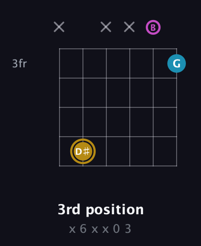 D♯ Augmented guitar chord — 3rd position (x 6 x x 0 3) fretboard diagram in Half-Step Down (E♭A♭D♭G♭B♭E♭) · Capo 1