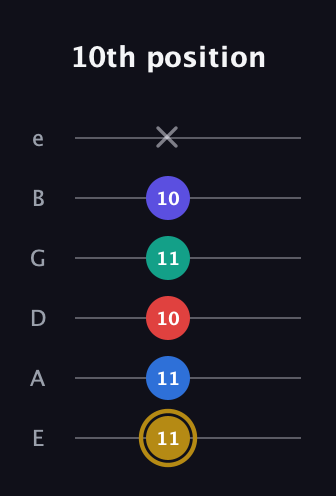 D♯ Diminished 11th Sharp 9th guitar tab — 10th position (11 11 10 11 10 x) in Half-Step Down (E♭A♭D♭G♭B♭E♭) · Capo 1