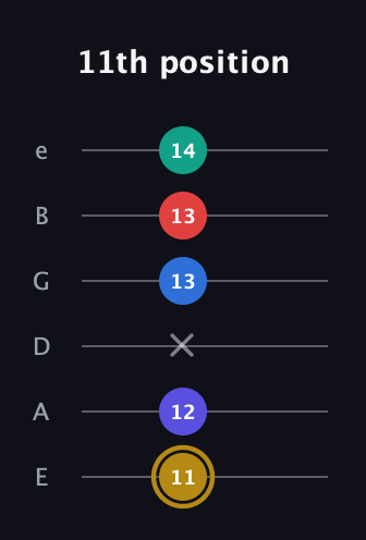 D♯ Diminished 11th Sharp 9th guitar tab — 11th position (11 12 x 13 13 14) in Half-Step Down (E♭A♭D♭G♭B♭E♭) · Capo 1