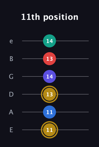 D♯ Diminished 11th Sharp 9th guitar tab — 11th position (11 11 13 14 13 14) in Half-Step Down (E♭A♭D♭G♭B♭E♭) · Capo 1