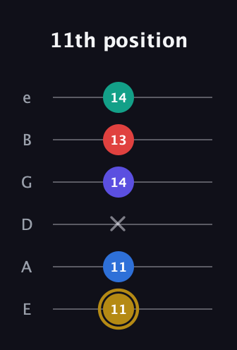 D♯ Diminished 11th Sharp 9th guitar tab — 11th position (11 11 x 14 13 14) in Half-Step Down (E♭A♭D♭G♭B♭E♭) · Capo 1
