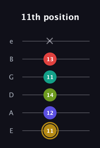 D♯ Diminished 7th Flat 9th guitar tab — 11th position (11 12 14 11 13 x) in Half-Step Down (E♭A♭D♭G♭B♭E♭) · Capo 1