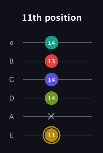 D♯ Diminished 7th Flat 9th guitar tab — 11th position (11 x 14 14 13 14) in Half-Step Down (E♭A♭D♭G♭B♭E♭) · Capo 1