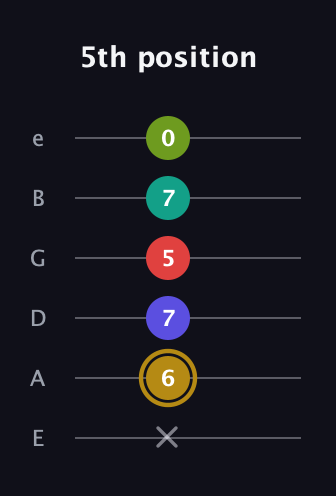 D♯ Diminished 7th Flat 9th guitar tab — 5th position (x 6 7 5 7 0) in Half-Step Down (E♭A♭D♭G♭B♭E♭) · Capo 1