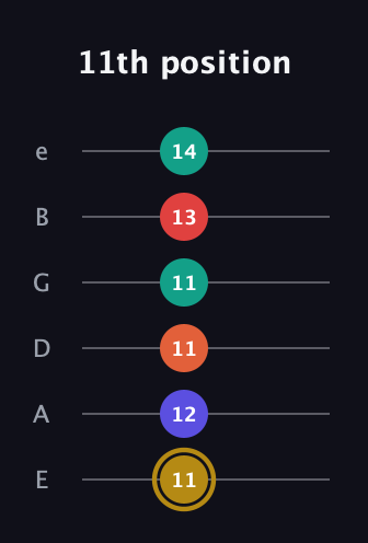 D♯ Diminished 7th Sharp 13th guitar tab — 11th position (11 12 11 11 13 14) in Half-Step Down (E♭A♭D♭G♭B♭E♭) · Capo 1