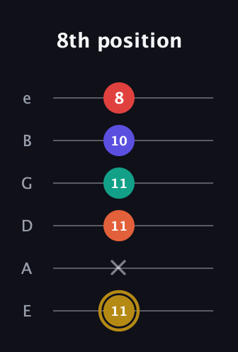 D♯ Diminished 7th Sharp 13th guitar tab — 8th position (11 x 11 11 10 8) in Half-Step Down (E♭A♭D♭G♭B♭E♭) · Capo 1