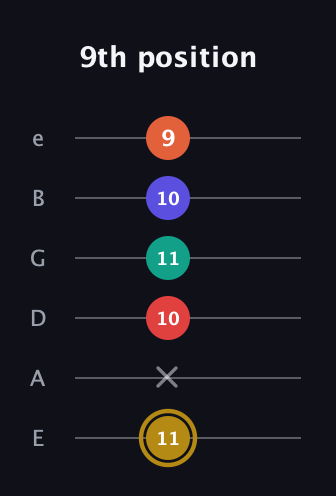D♯ Diminished 7th Sharp 13th guitar tab — 9th position (11 x 10 11 10 9) in Half-Step Down (E♭A♭D♭G♭B♭E♭) · Capo 1