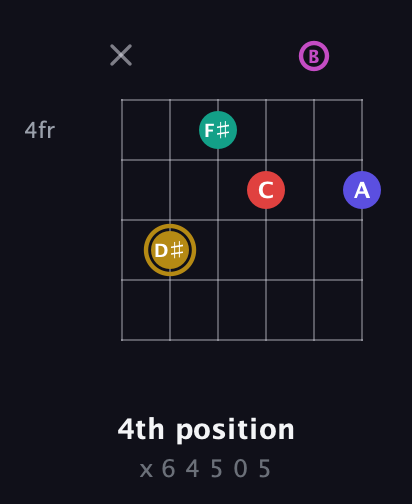 D♯ Diminished 7th Sharp 5th guitar chord — 4th position (x 6 4 5 0 5) fretboard diagram in Half-Step Down (E♭A♭D♭G♭B♭E♭) · Capo 1