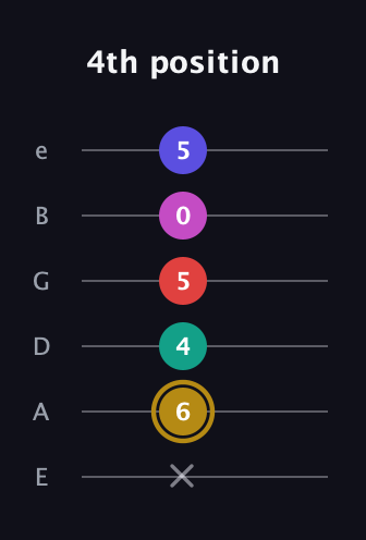 D♯ Diminished 7th Sharp 5th guitar tab — 4th position (x 6 4 5 0 5) in Half-Step Down (E♭A♭D♭G♭B♭E♭) · Capo 1