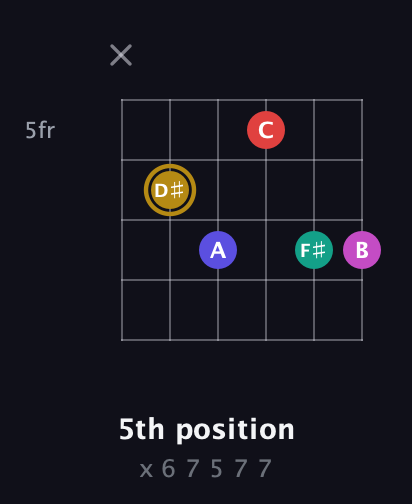D♯ Diminished 7th Sharp 5th guitar chord — 5th position (x 6 7 5 7 7) fretboard diagram in Half-Step Down (E♭A♭D♭G♭B♭E♭) · Capo 1
