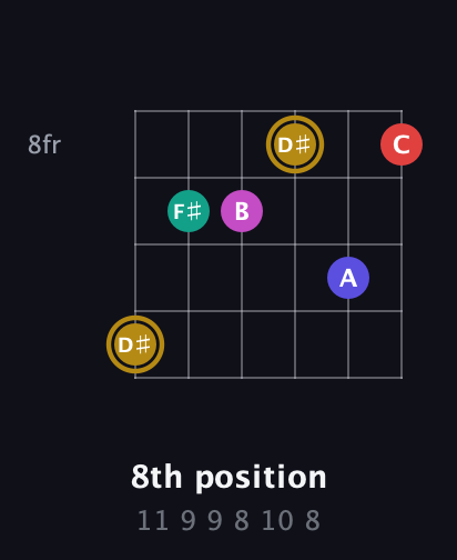D♯ Diminished 7th Sharp 5th guitar chord — 8th position (11 9 9 8 10 8) fretboard diagram in Half-Step Down (E♭A♭D♭G♭B♭E♭) · Capo 1