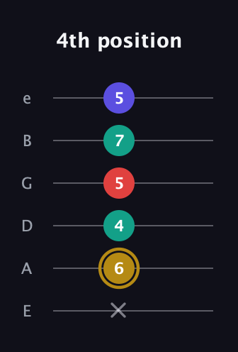 D♯ Diminished 7th Sharp 9th guitar tab — 4th position (x 6 4 5 7 5) in Half-Step Down (E♭A♭D♭G♭B♭E♭) · Capo 1