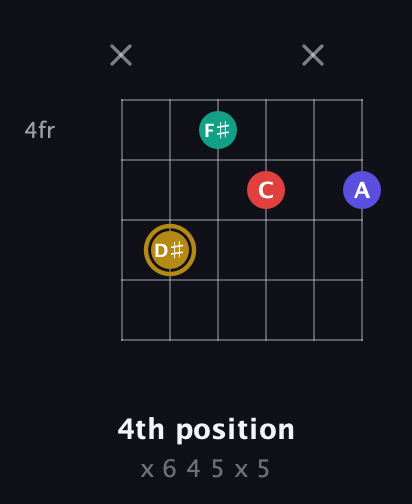 D♯ Diminished 7th Sharp 9th guitar chord — 4th position (x 6 4 5 x 5) fretboard diagram in Half-Step Down (E♭A♭D♭G♭B♭E♭) · Capo 1
