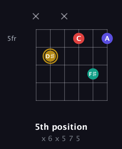 D♯ Diminished 7th Sharp 9th guitar chord — 5th position (x 6 x 5 7 5) fretboard diagram in Half-Step Down (E♭A♭D♭G♭B♭E♭) · Capo 1