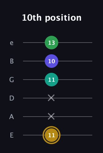 D♯ Diminished Added 2nd guitar tab — 10th position (11 x x 11 10 13) in Half-Step Down (E♭A♭D♭G♭B♭E♭) · Capo 1