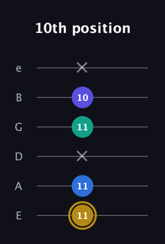 D♯ Diminished Added 4th guitar tab — 10th position (11 11 x 11 10 x) in Half-Step Down (E♭A♭D♭G♭B♭E♭) · Capo 1